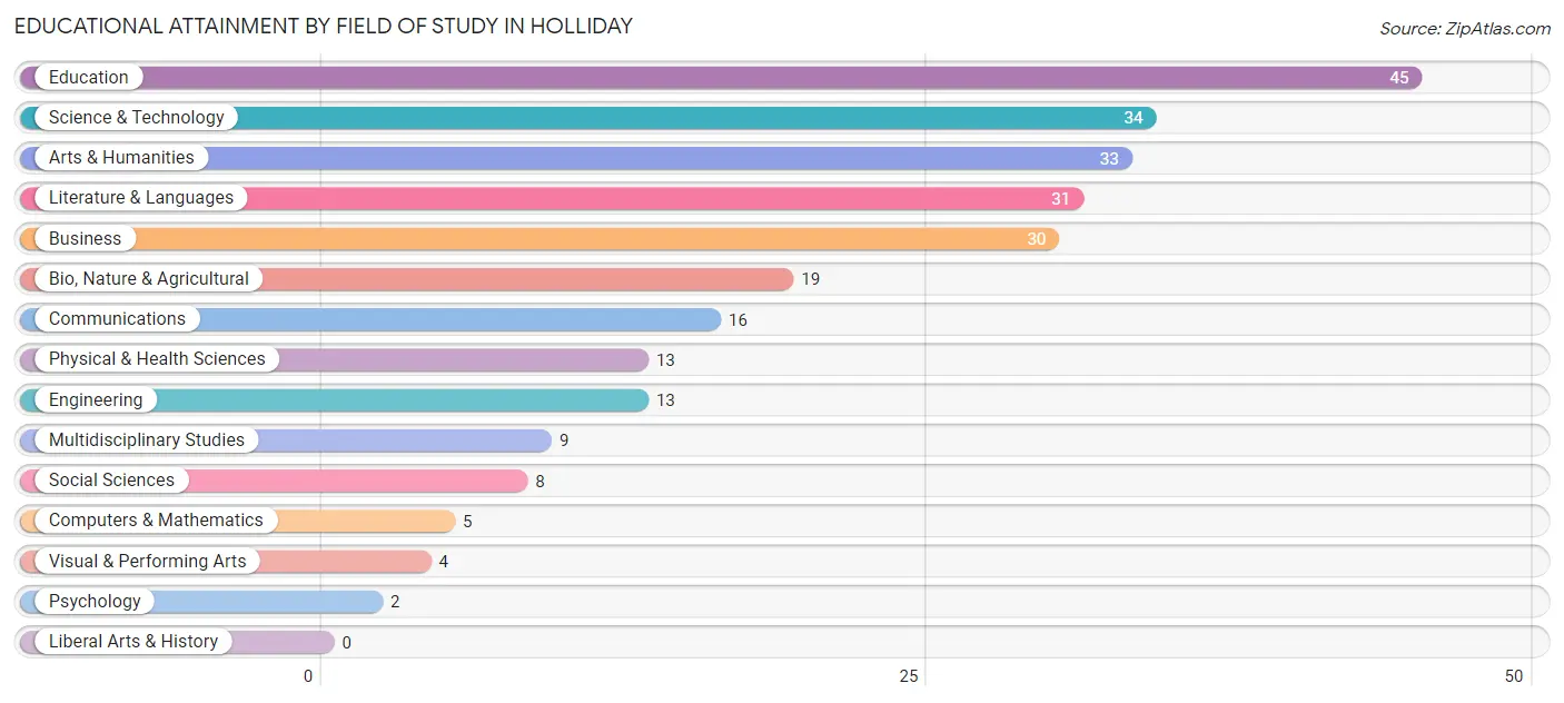 Educational Attainment by Field of Study in Holliday