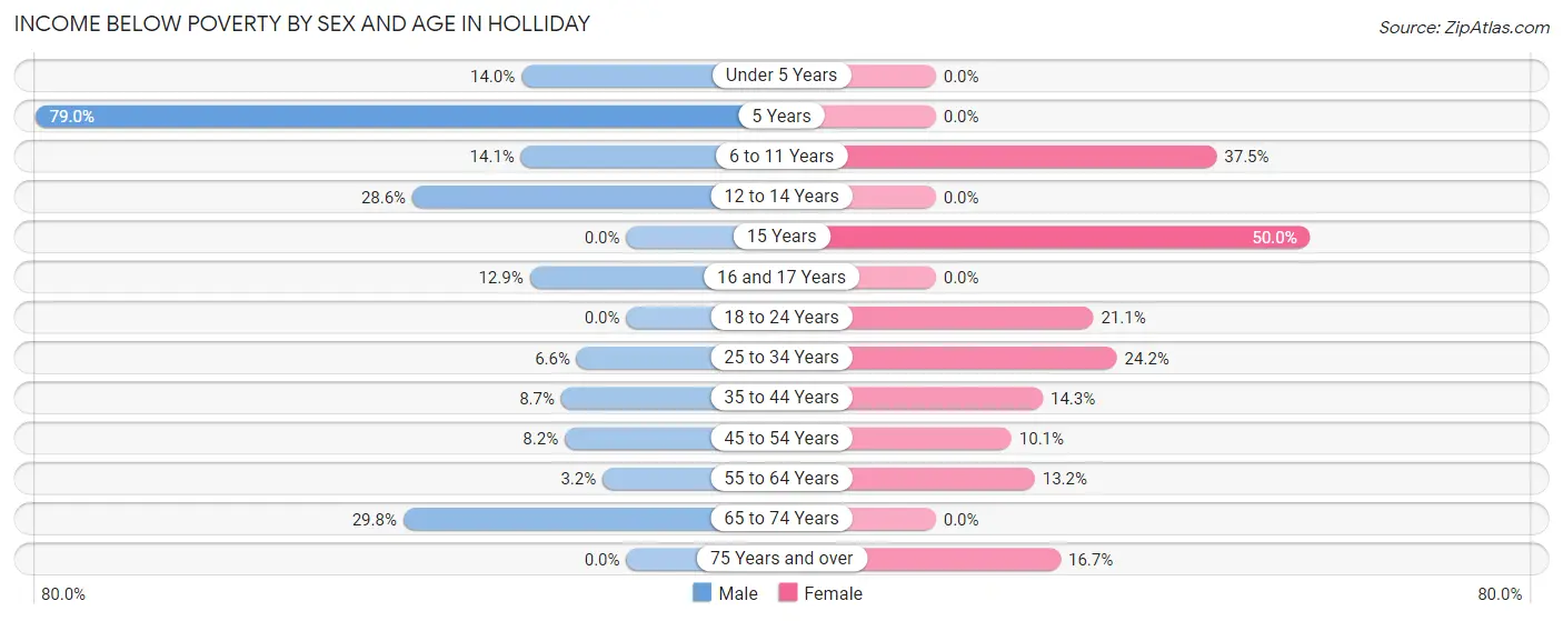 Income Below Poverty by Sex and Age in Holliday