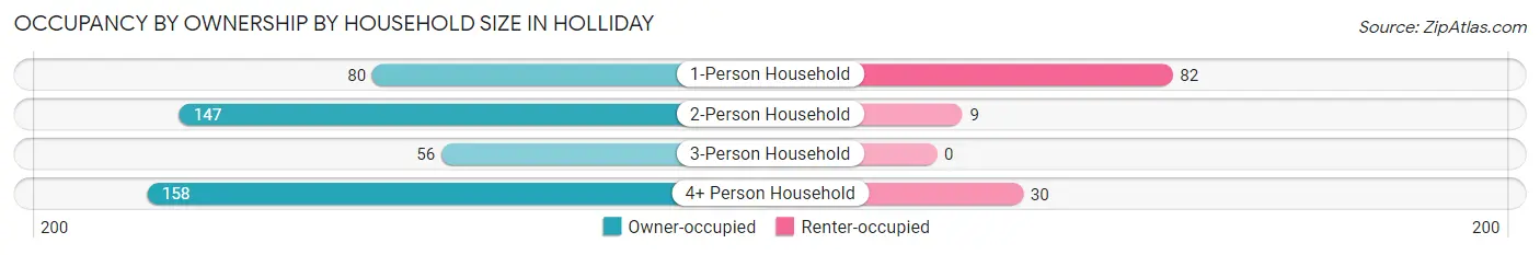 Occupancy by Ownership by Household Size in Holliday
