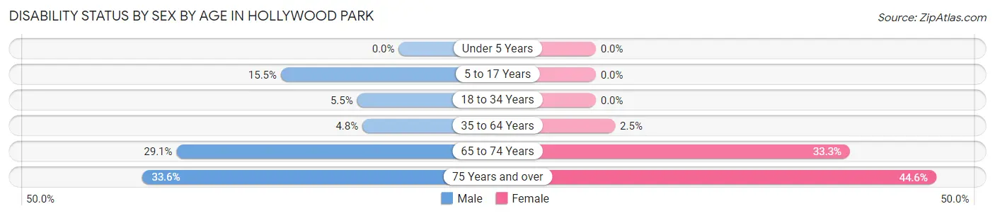 Disability Status by Sex by Age in Hollywood Park