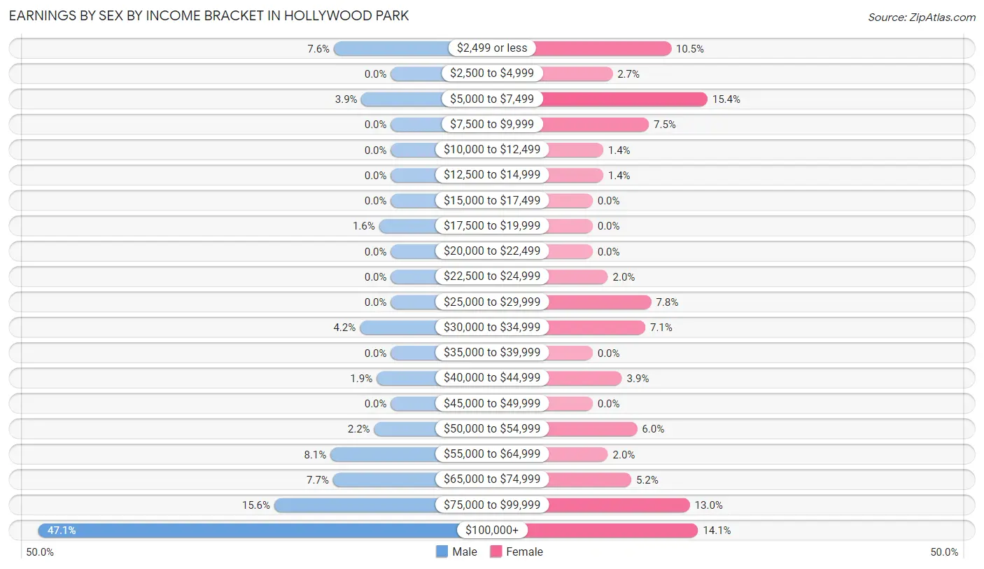Earnings by Sex by Income Bracket in Hollywood Park