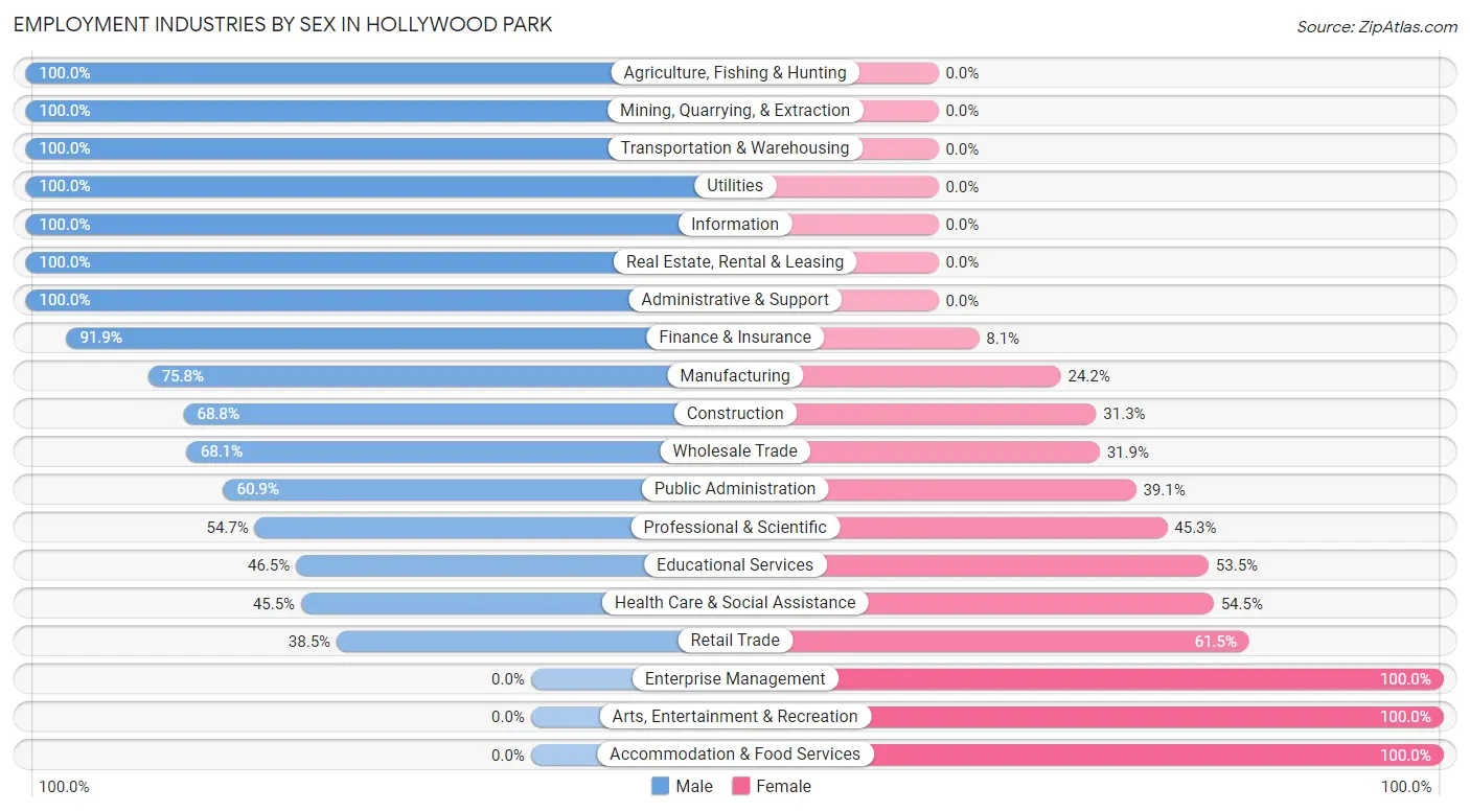 Employment Industries by Sex in Hollywood Park