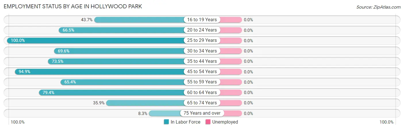 Employment Status by Age in Hollywood Park