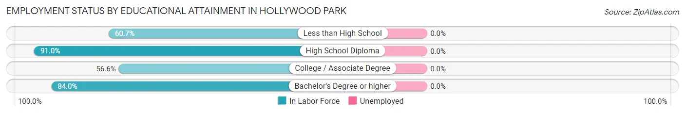Employment Status by Educational Attainment in Hollywood Park