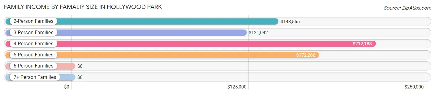 Family Income by Famaliy Size in Hollywood Park