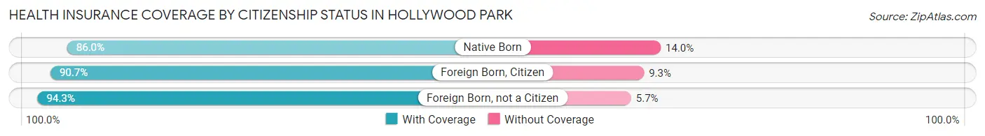 Health Insurance Coverage by Citizenship Status in Hollywood Park
