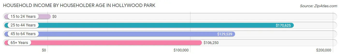 Household Income by Householder Age in Hollywood Park