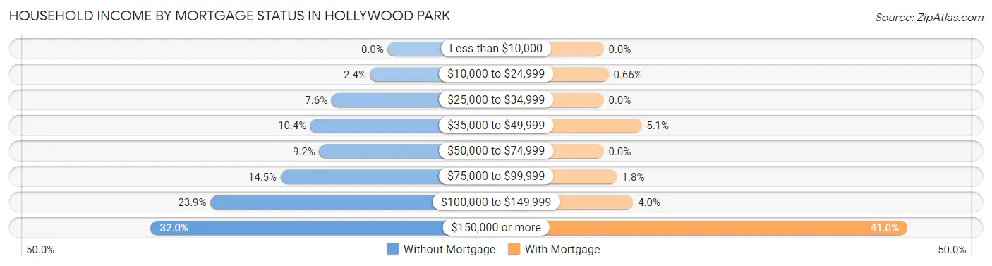Household Income by Mortgage Status in Hollywood Park
