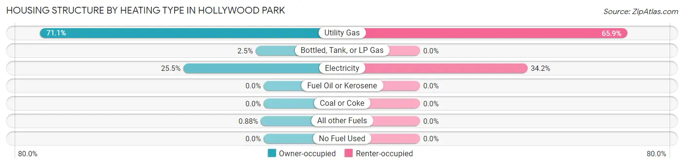 Housing Structure by Heating Type in Hollywood Park