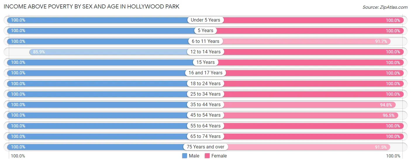 Income Above Poverty by Sex and Age in Hollywood Park