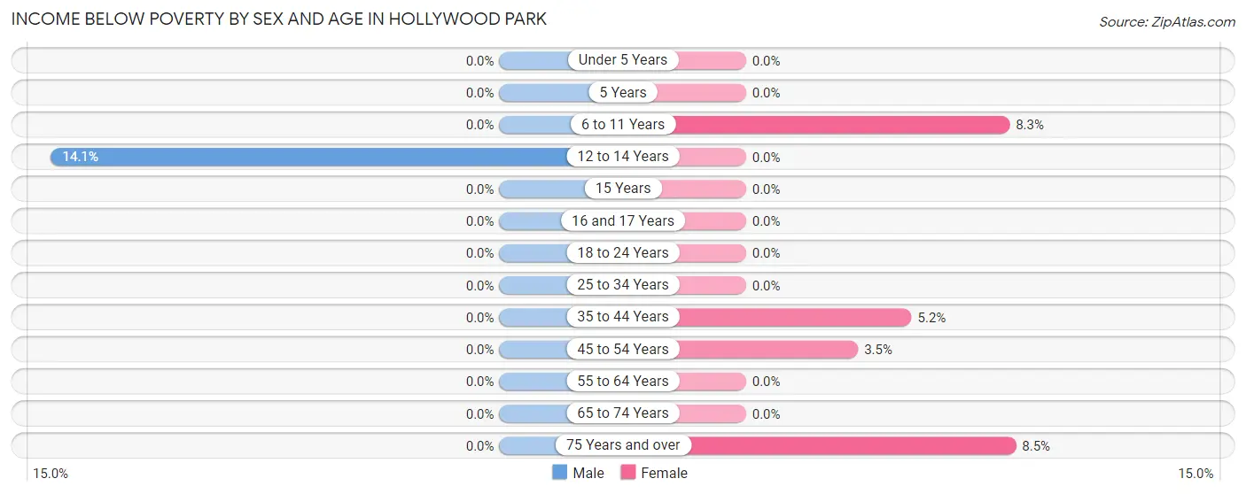 Income Below Poverty by Sex and Age in Hollywood Park