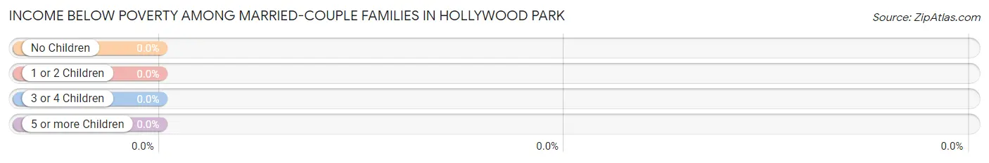 Income Below Poverty Among Married-Couple Families in Hollywood Park