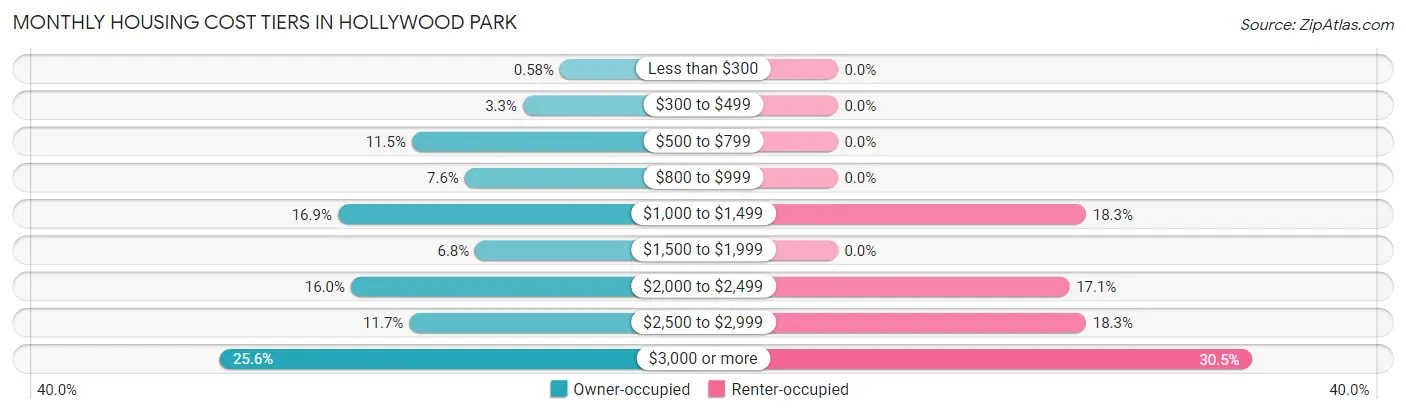 Monthly Housing Cost Tiers in Hollywood Park