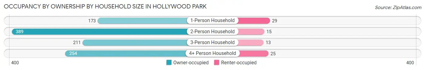 Occupancy by Ownership by Household Size in Hollywood Park