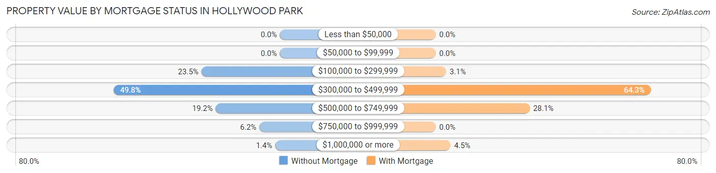 Property Value by Mortgage Status in Hollywood Park