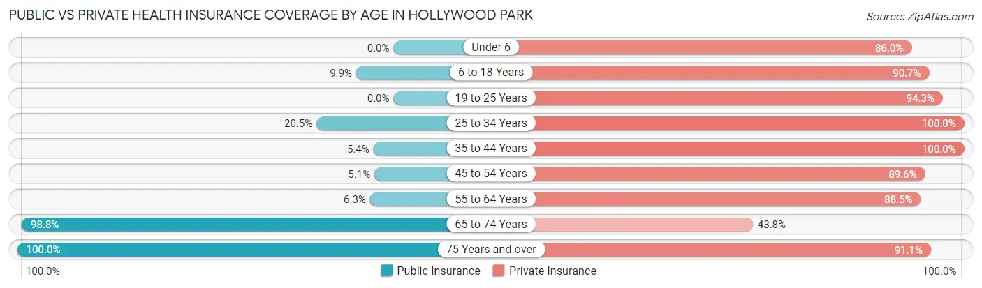 Public vs Private Health Insurance Coverage by Age in Hollywood Park