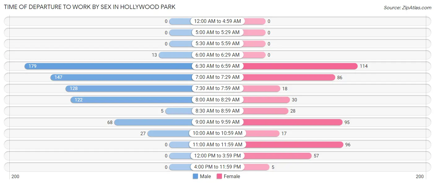 Time of Departure to Work by Sex in Hollywood Park