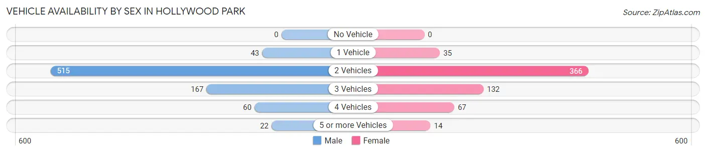 Vehicle Availability by Sex in Hollywood Park
