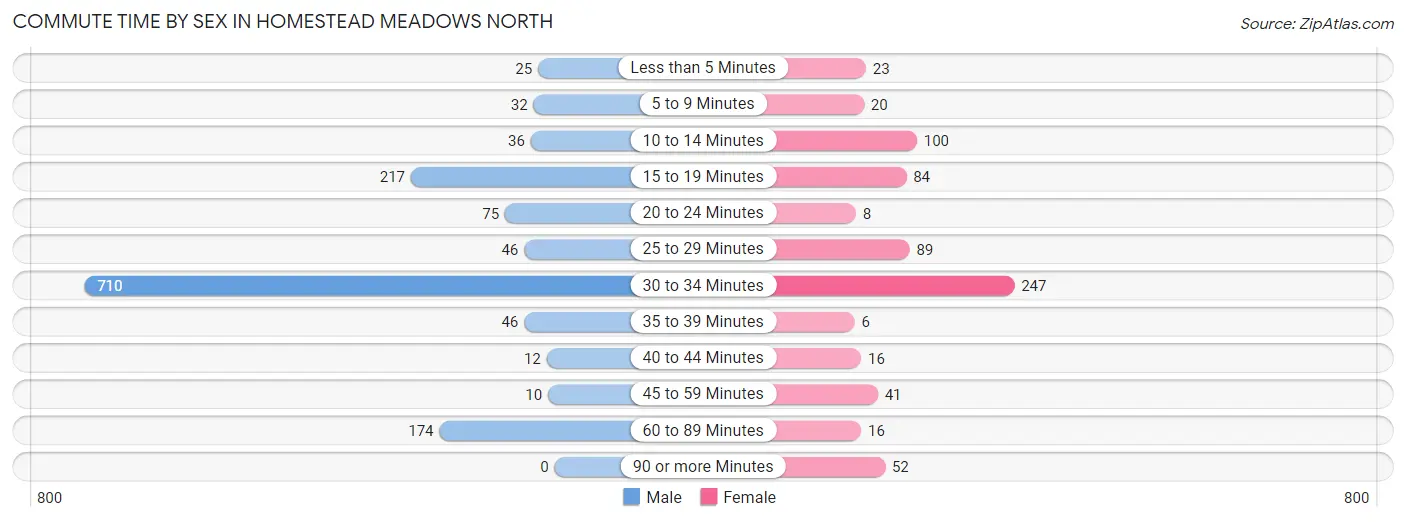 Commute Time by Sex in Homestead Meadows North