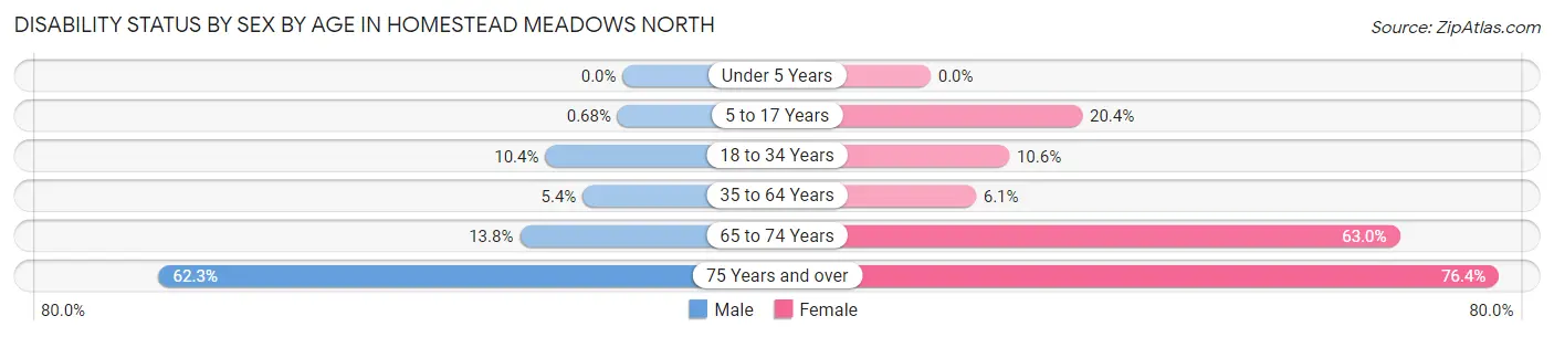 Disability Status by Sex by Age in Homestead Meadows North
