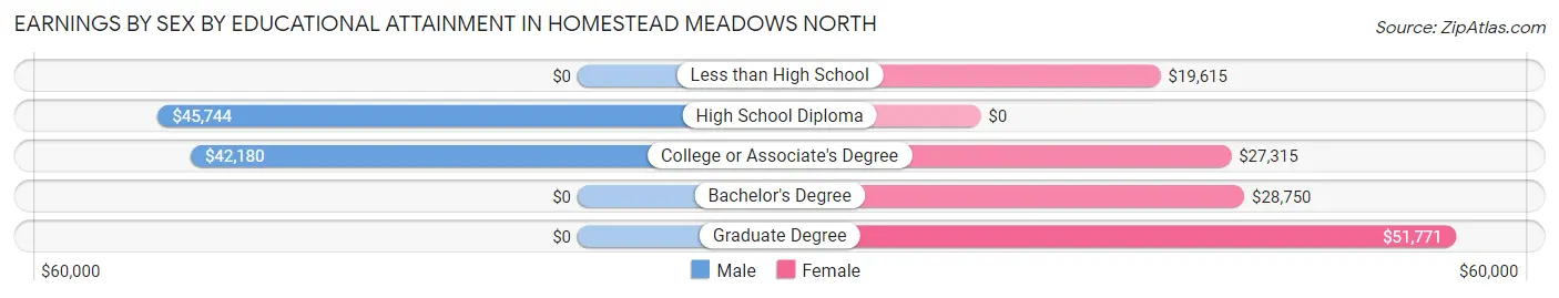 Earnings by Sex by Educational Attainment in Homestead Meadows North