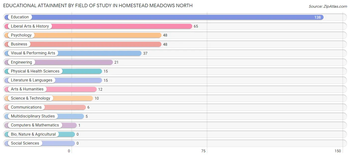 Educational Attainment by Field of Study in Homestead Meadows North
