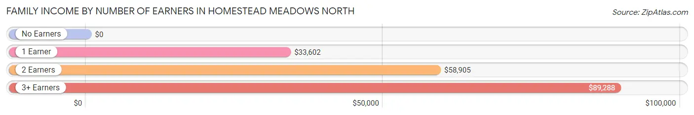 Family Income by Number of Earners in Homestead Meadows North