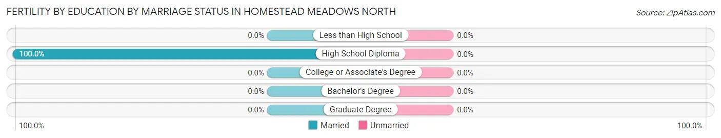 Female Fertility by Education by Marriage Status in Homestead Meadows North