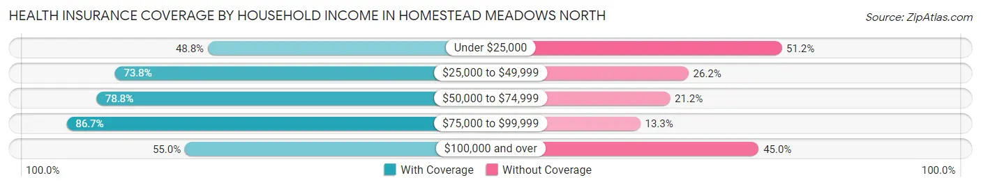 Health Insurance Coverage by Household Income in Homestead Meadows North