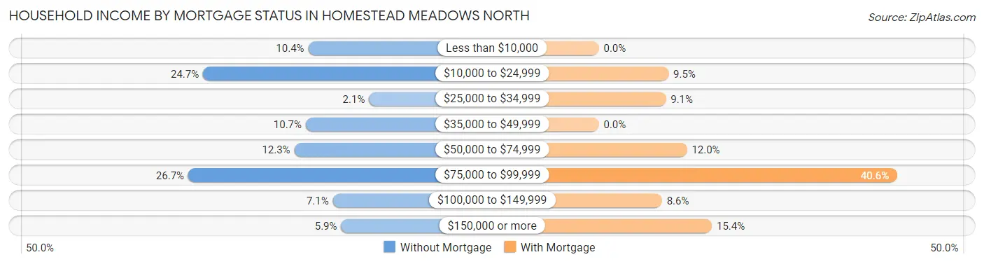 Household Income by Mortgage Status in Homestead Meadows North