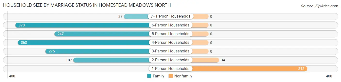Household Size by Marriage Status in Homestead Meadows North