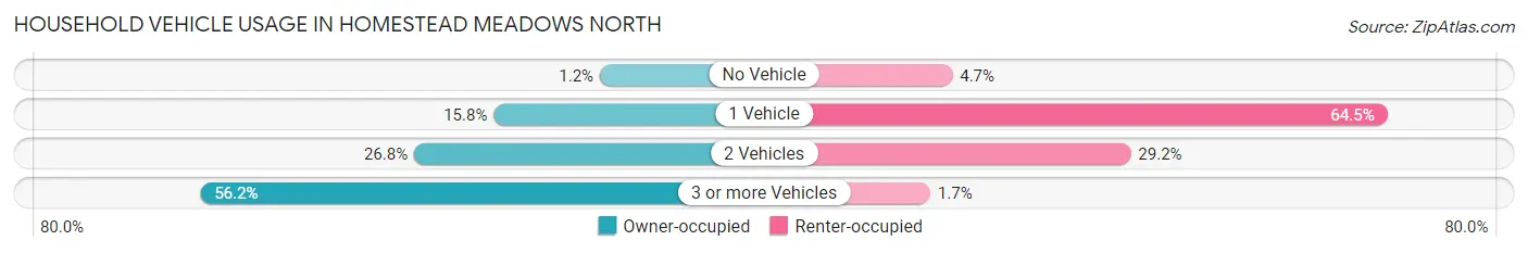 Household Vehicle Usage in Homestead Meadows North