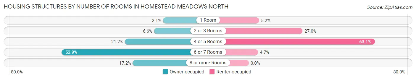 Housing Structures by Number of Rooms in Homestead Meadows North