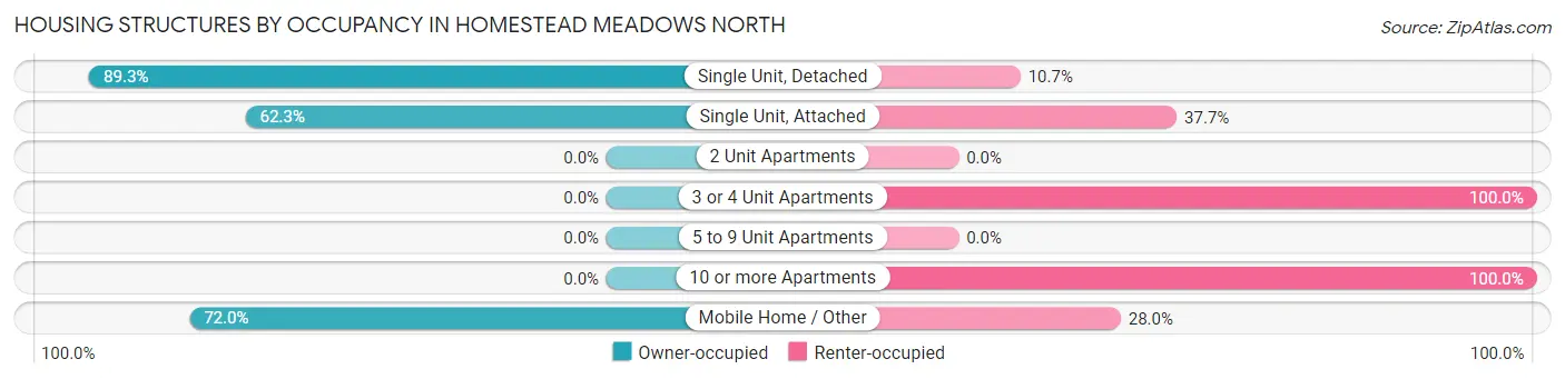 Housing Structures by Occupancy in Homestead Meadows North
