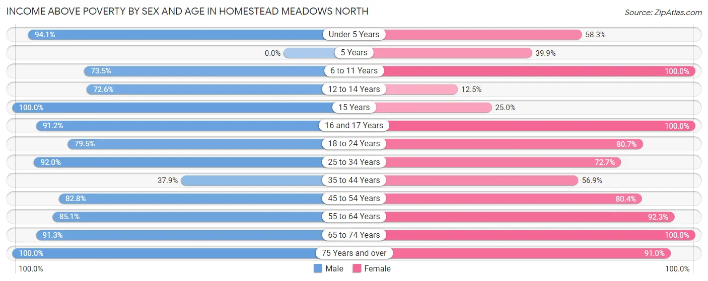 Income Above Poverty by Sex and Age in Homestead Meadows North