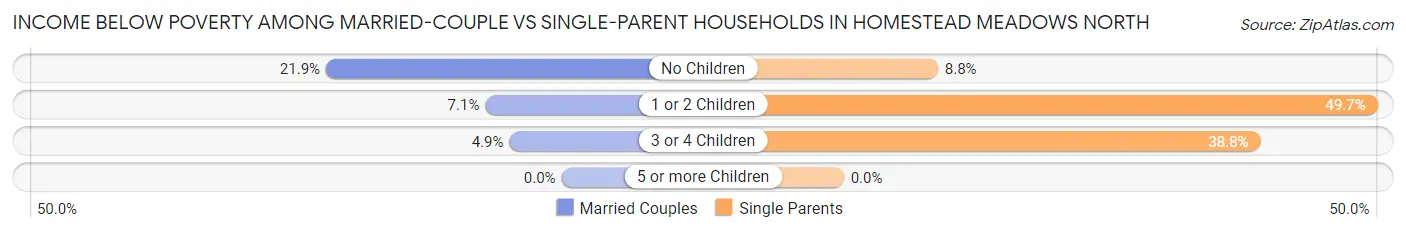Income Below Poverty Among Married-Couple vs Single-Parent Households in Homestead Meadows North