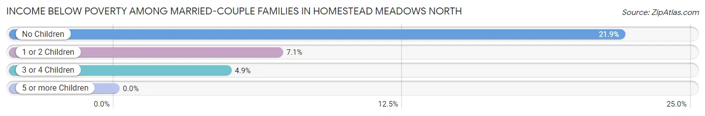 Income Below Poverty Among Married-Couple Families in Homestead Meadows North