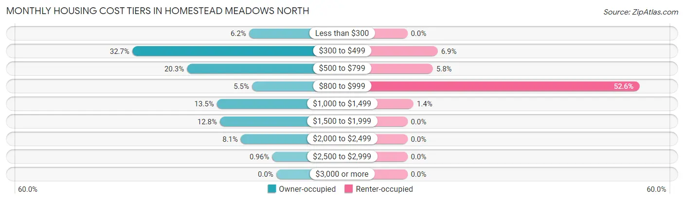 Monthly Housing Cost Tiers in Homestead Meadows North