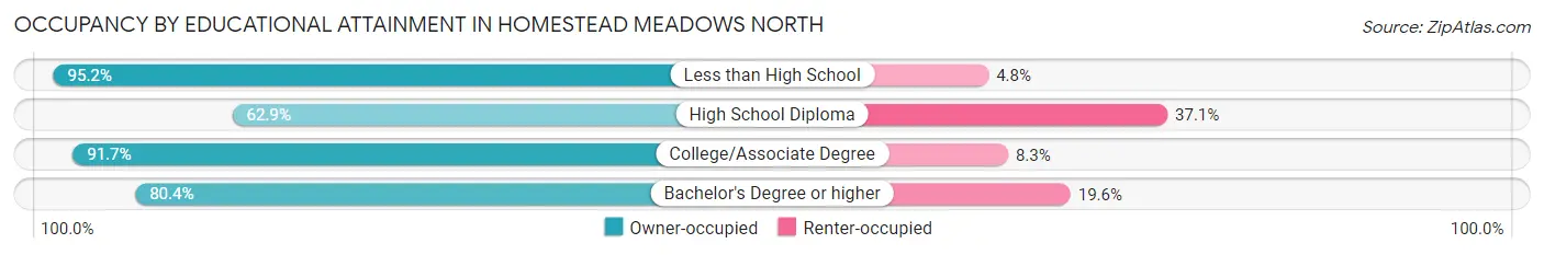 Occupancy by Educational Attainment in Homestead Meadows North