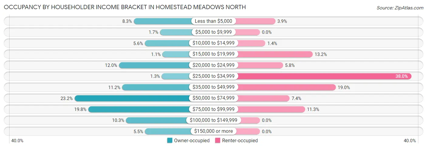 Occupancy by Householder Income Bracket in Homestead Meadows North