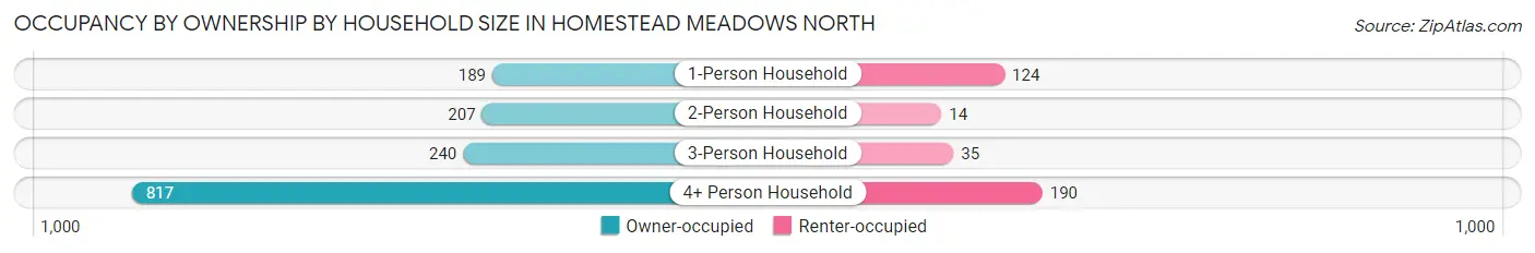 Occupancy by Ownership by Household Size in Homestead Meadows North