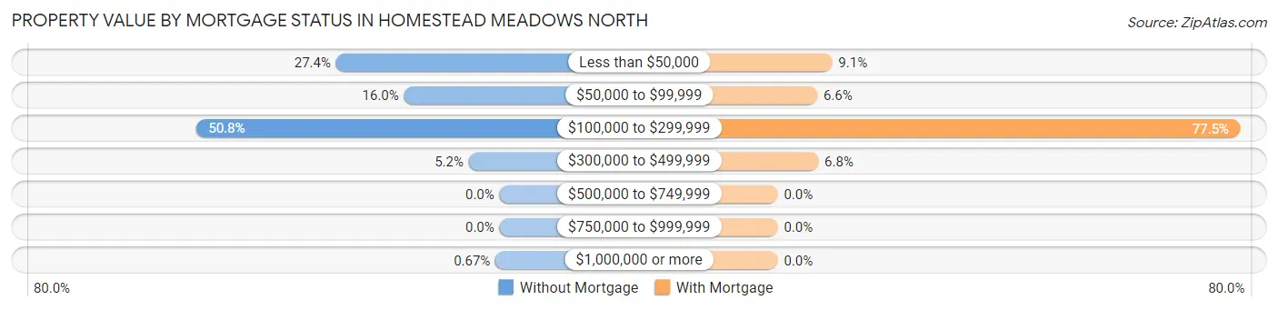 Property Value by Mortgage Status in Homestead Meadows North