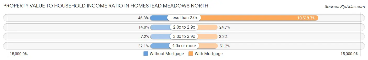 Property Value to Household Income Ratio in Homestead Meadows North