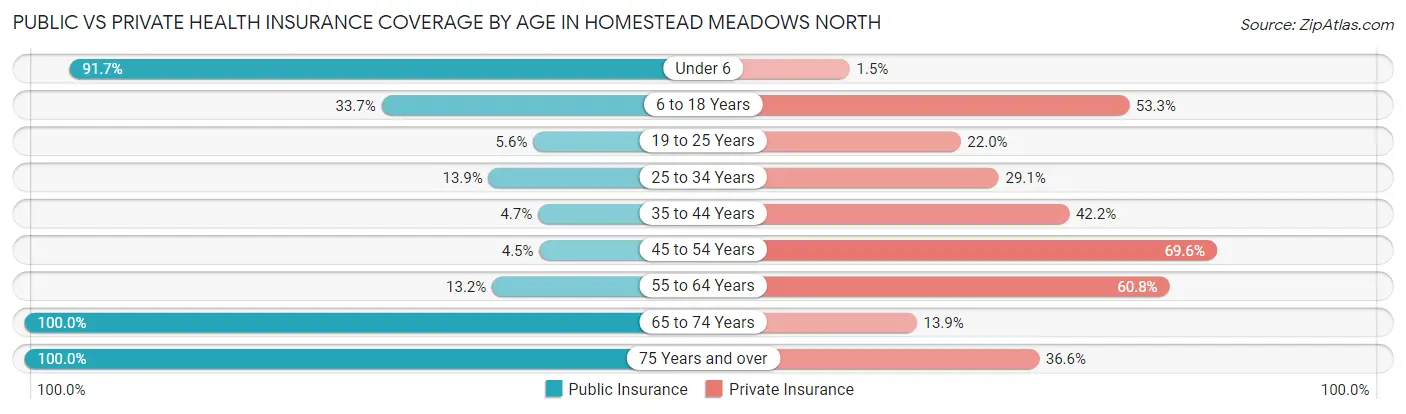 Public vs Private Health Insurance Coverage by Age in Homestead Meadows North