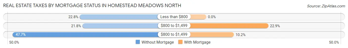 Real Estate Taxes by Mortgage Status in Homestead Meadows North