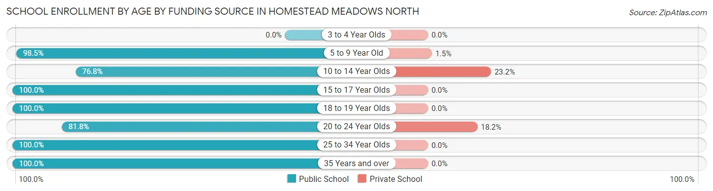 School Enrollment by Age by Funding Source in Homestead Meadows North