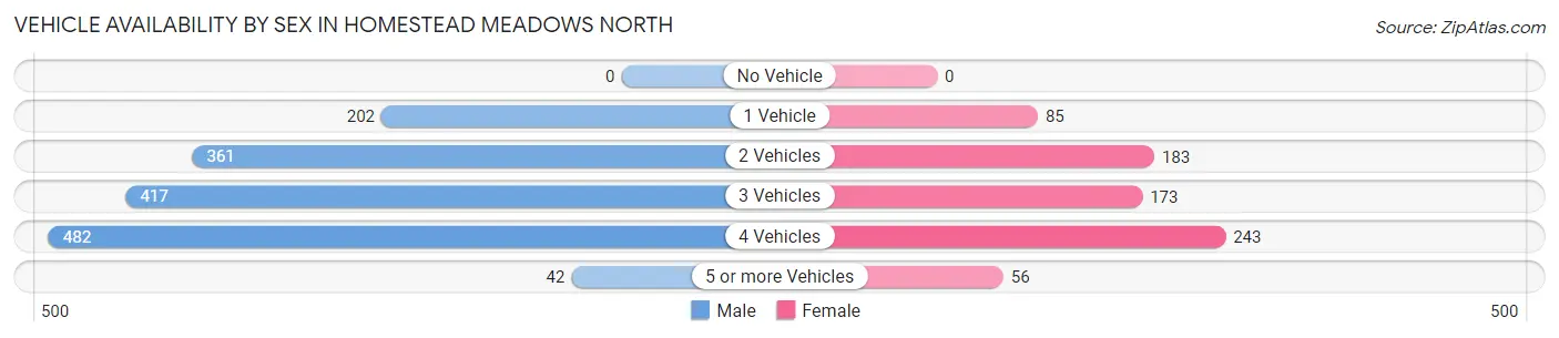 Vehicle Availability by Sex in Homestead Meadows North