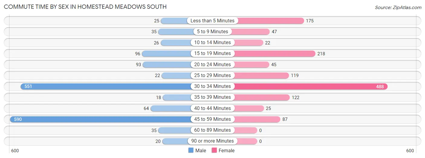 Commute Time by Sex in Homestead Meadows South