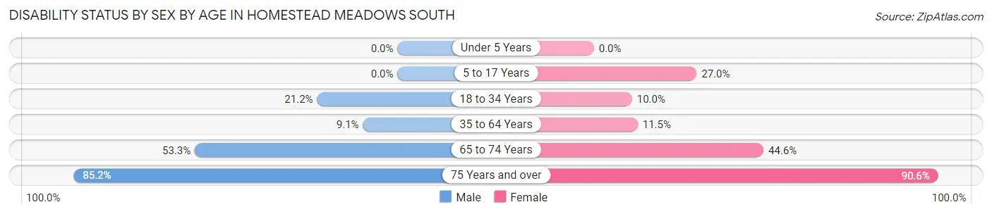 Disability Status by Sex by Age in Homestead Meadows South