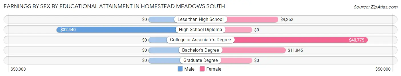 Earnings by Sex by Educational Attainment in Homestead Meadows South